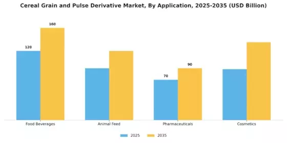 Cereal Grain Pulse Derivative Market Segment Image 1