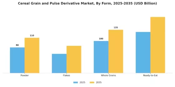 Cereal Grain Pulse Derivative Market Segment Image 2