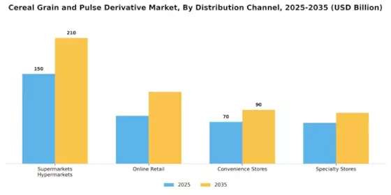 Cereal Grain Pulse Derivative Market Segment Image 3