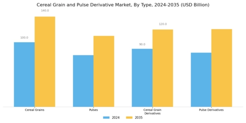 Cereal Grain Pulse Derivative Market Segment Image 0