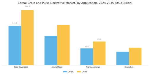 Cereal Grain Pulse Derivative Market Segment Image 1