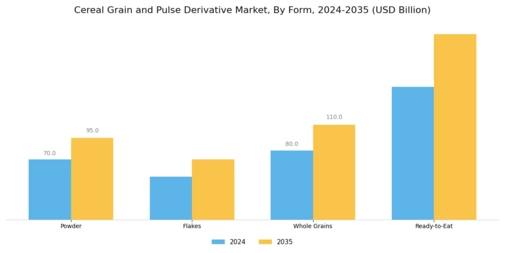 Cereal Grain Pulse Derivative Market Segment Image 2