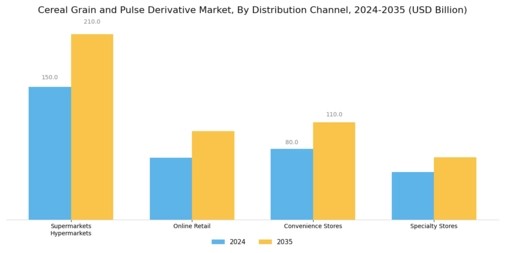 Cereal Grain Pulse Derivative Market Segment Image 3