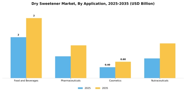 Dry Sweetener Market Segment Image 0