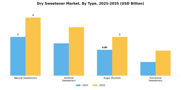 Dry Sweetener Market Segment Image 3