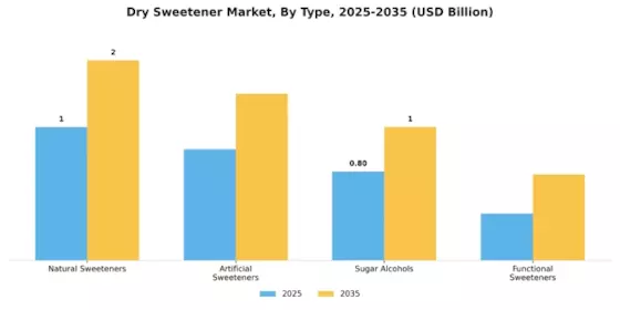 Dry Sweetener Market Segment Image 0