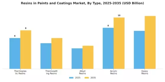 Resins In Paints Coating Market
 Segment Image 0