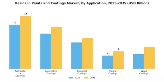Resins In Paints Coating Market
 Segment Image 1