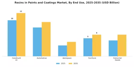 Resins In Paints Coating Market
 Segment Image 2