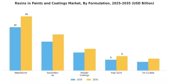 Resins In Paints Coating Market
 Segment Image 3