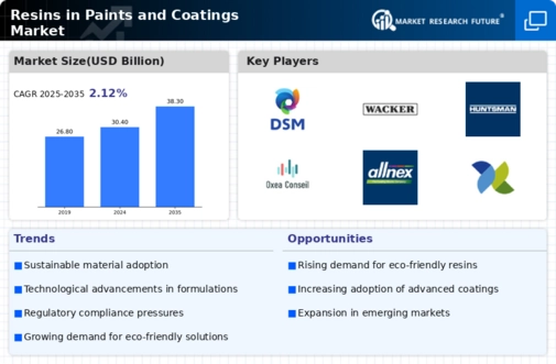 Resins In Paints Coating Market
 Infographic