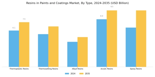 Resins In Paints Coating Market
 Segment Image 0