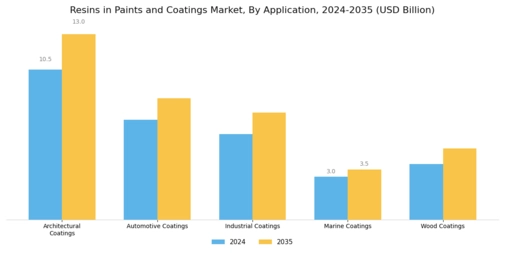 Resins In Paints Coating Market
 Segment Image 1