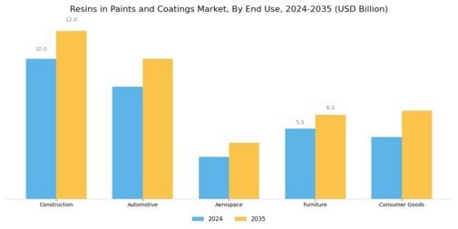 Resins In Paints Coating Market
 Segment Image 2
