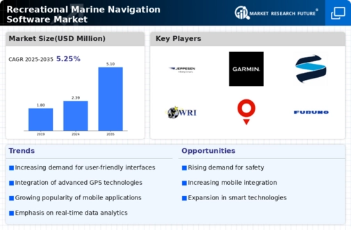 Recreational Marine Navigation Software Market
 Infographic