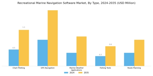 Recreational Marine Navigation Software Market
 Segment Image 0