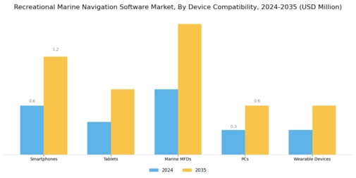 Recreational Marine Navigation Software Market
 Segment Image 1