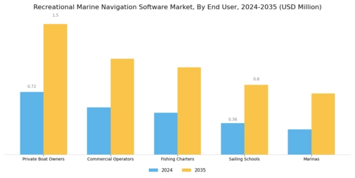Recreational Marine Navigation Software Market
 Segment Image 2