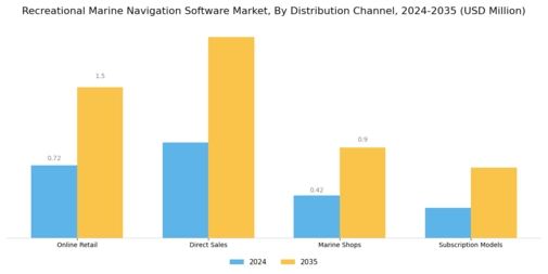 Recreational Marine Navigation Software Market
 Segment Image 3