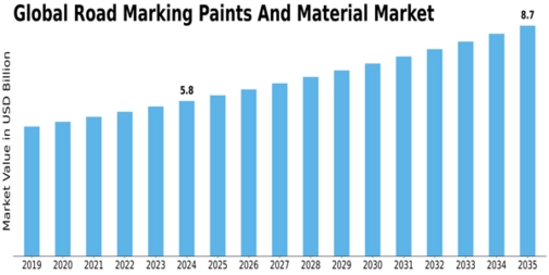 Road Marking Paints Material Market Size
