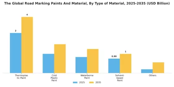 Road Marking Paints Material Market Segment Image 1