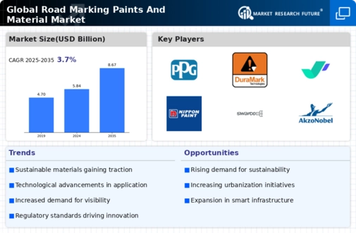 Road Marking Paints Material Market Infographic