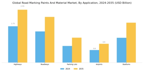 Road Marking Paints Material Market Segment Image 0