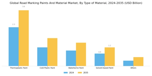 Road Marking Paints Material Market Segment Image 1