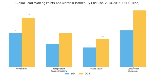 Road Marking Paints Material Market Segment Image 2