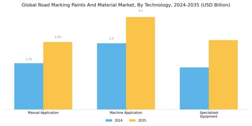 Road Marking Paints Material Market Segment Image 3