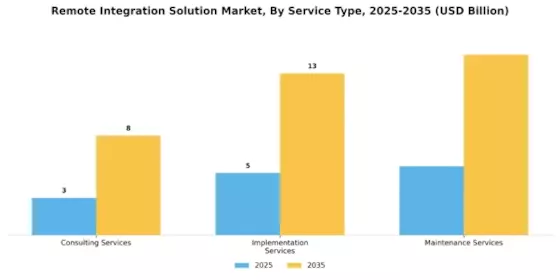 Remote Integration Solution Market  Segment Image 1
