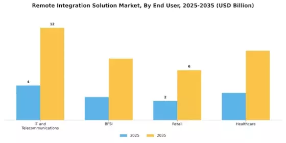 Remote Integration Solution Market  Segment Image 3