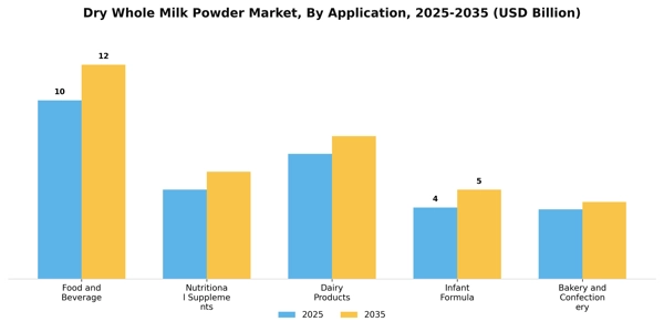 Dry Whole Milk Powder Market Segment Image 0