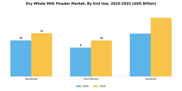 Dry Whole Milk Powder Market Segment Image 1