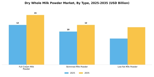 Dry Whole Milk Powder Market Segment Image 3