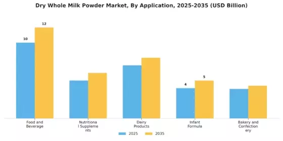 Dry Whole Milk Powder Market Segment Image 0