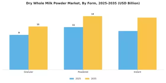 Dry Whole Milk Powder Market Segment Image 2