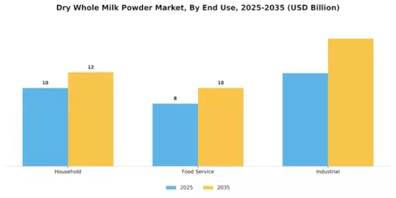 Dry Whole Milk Powder Market Segment Image 3