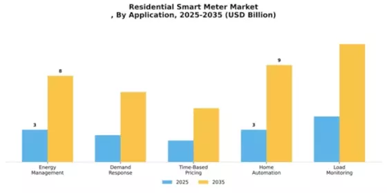 Residential Smart Meter Market Segment Image 0