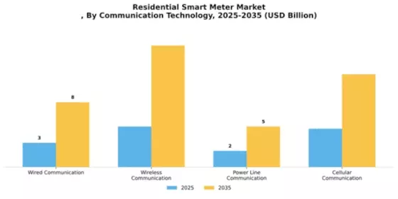 Residential Smart Meter Market Segment Image 1