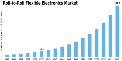 Roll To Roll Flexible Electronic Market
 Size