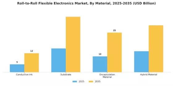 Roll To Roll Flexible Electronic Market
 Segment Image 1