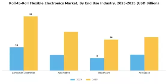 Roll To Roll Flexible Electronic Market
 Segment Image 2