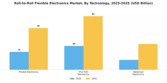 Roll To Roll Flexible Electronic Market
 Segment Image 3