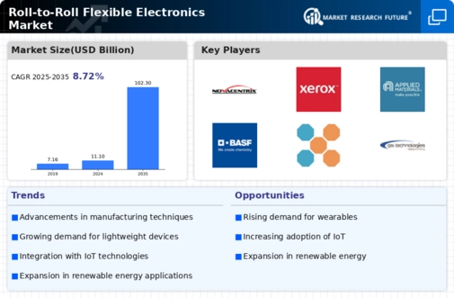 Roll To Roll Flexible Electronic Market
 Infographic