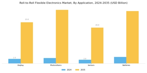 Roll To Roll Flexible Electronic Market
 Segment Image 0