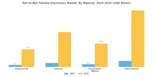 Roll To Roll Flexible Electronic Market
 Segment Image 1
