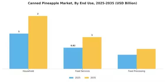 Canned Pineapple Market Segment Image 3