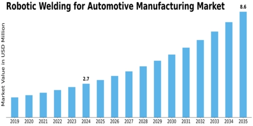 Robotic Welding For Automotive Manufacturing Market
 Size