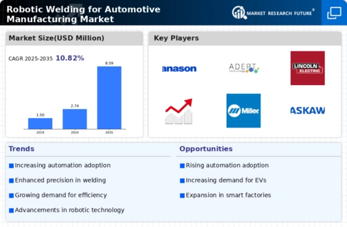 Robotic Welding For Automotive Manufacturing Market
 Infographic